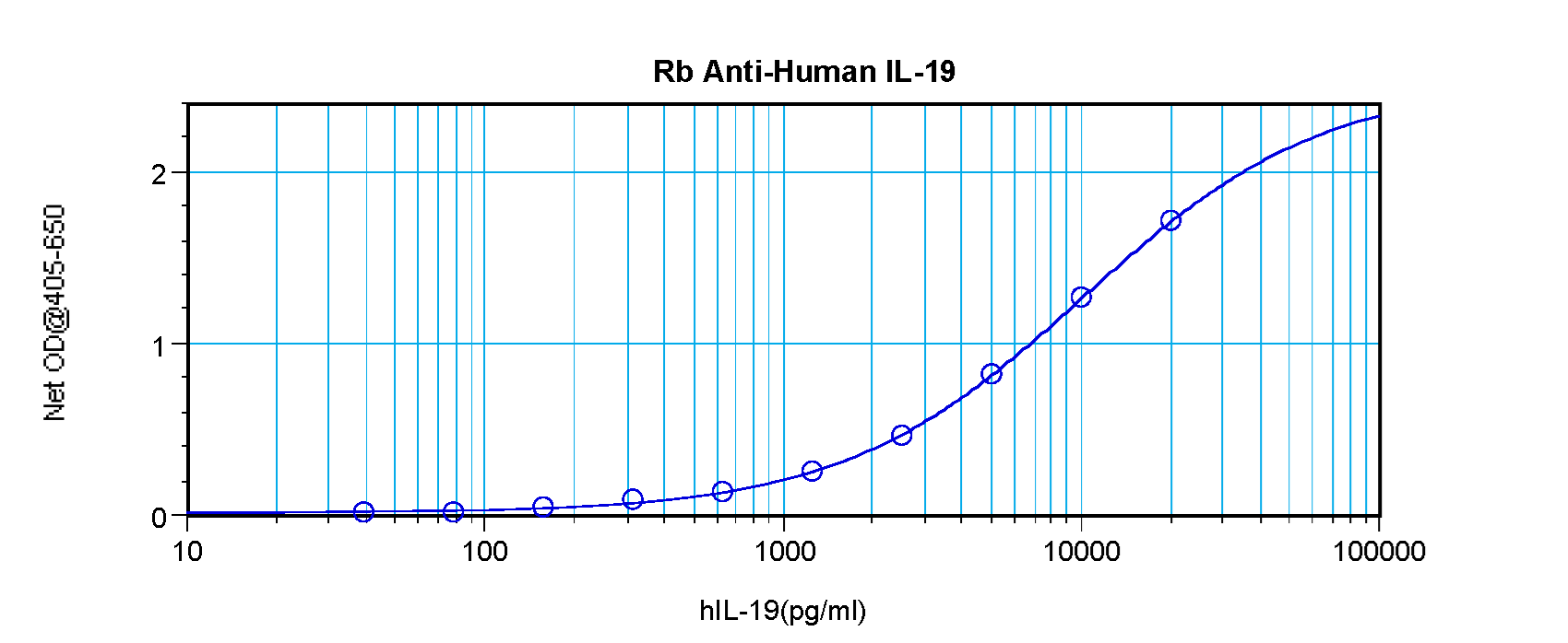 IL19 Antibody - Anti-Human IL-19 Sandwich ELISA
