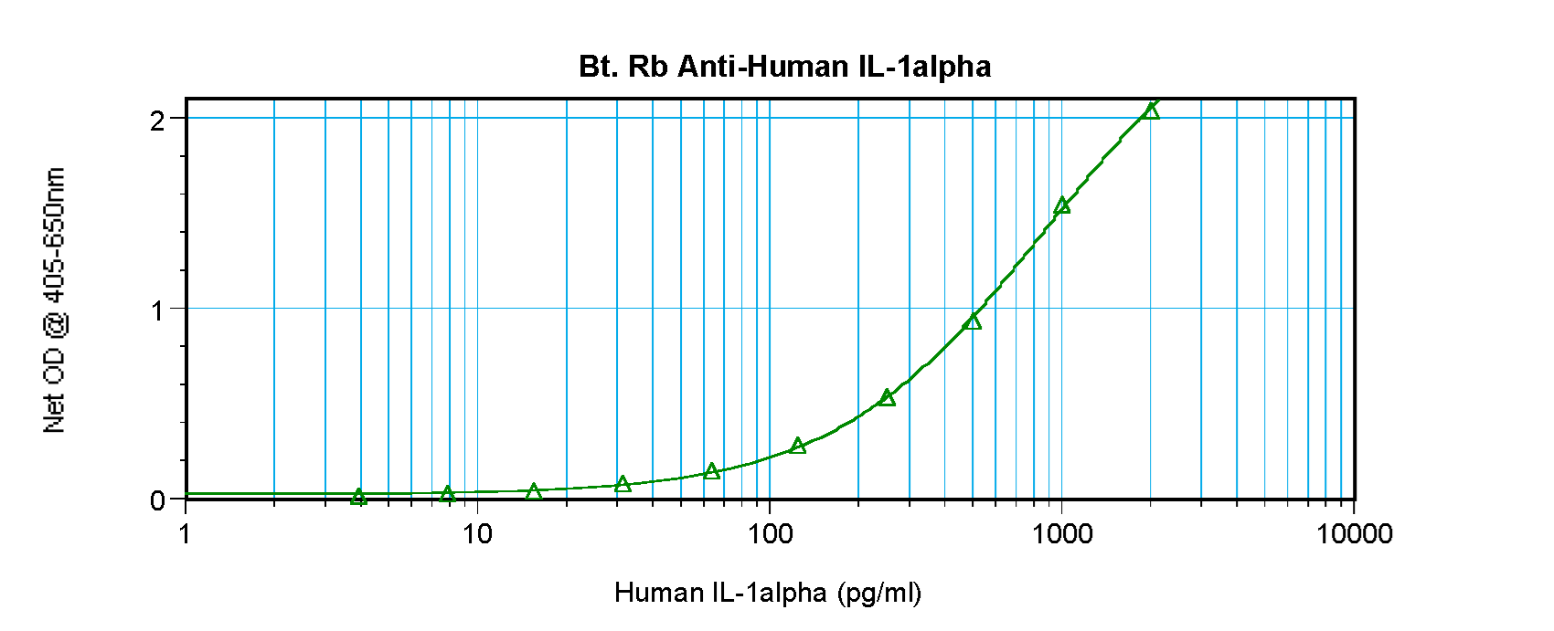 IL1A / IL-1 Alpha Antibody - Biotinylated Anti-Human IL-1a Sandwich ELISA