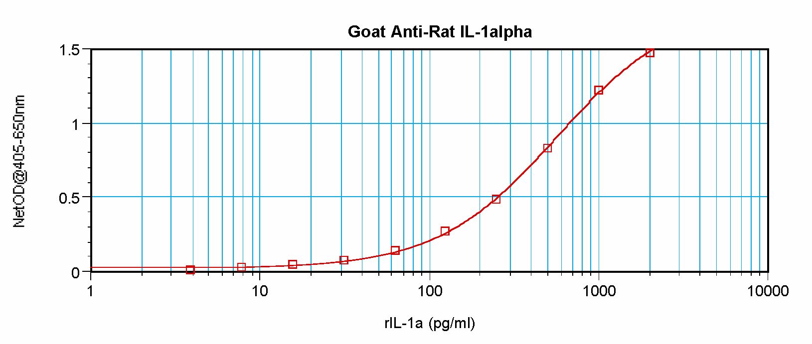 IL1A / IL-1 Alpha Antibody - Sandwich ELISA of IL1A / IL1 Alpha antibody. This image was taken for the unconjugated form of this product. Other forms have not been tested.