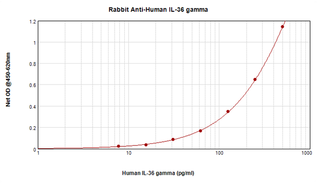 IL1F9 Antibody - Anti-Human IL-36? (IL-1F9) Sandwich ELISA