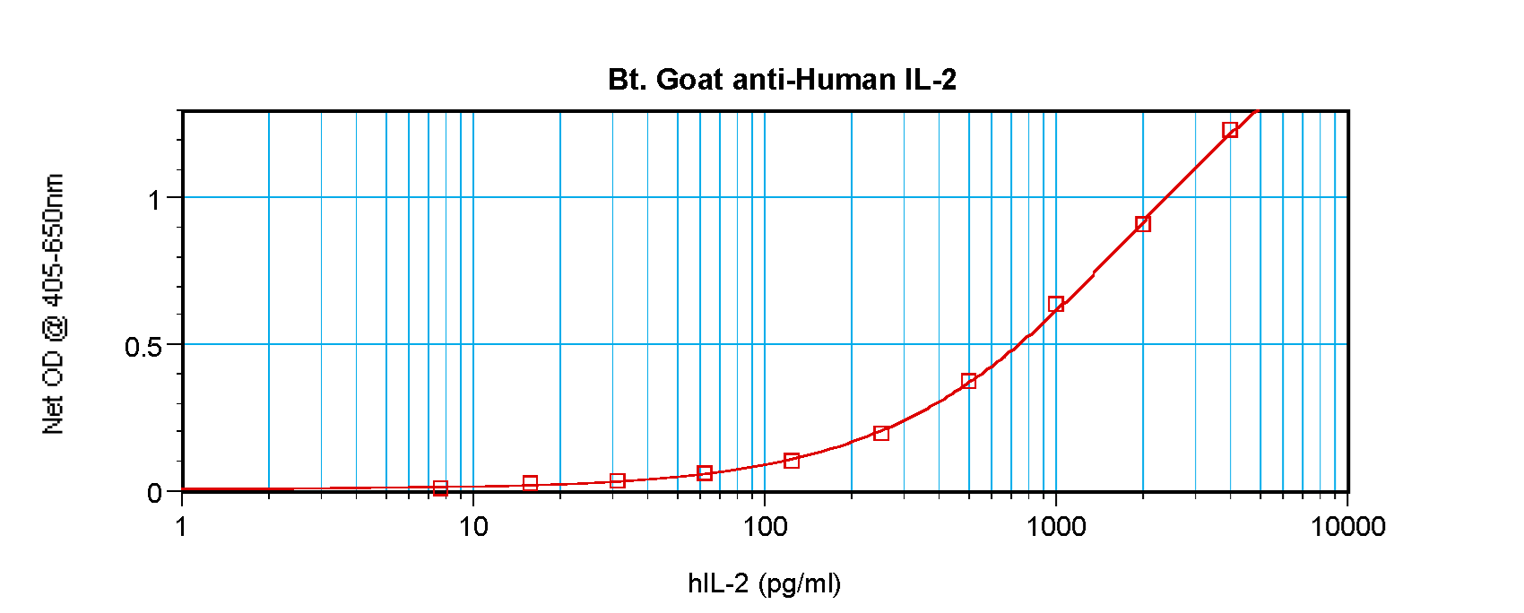IL2 Antibody - Biotinylated Anti-Human IL-2 Sandwich ELISA