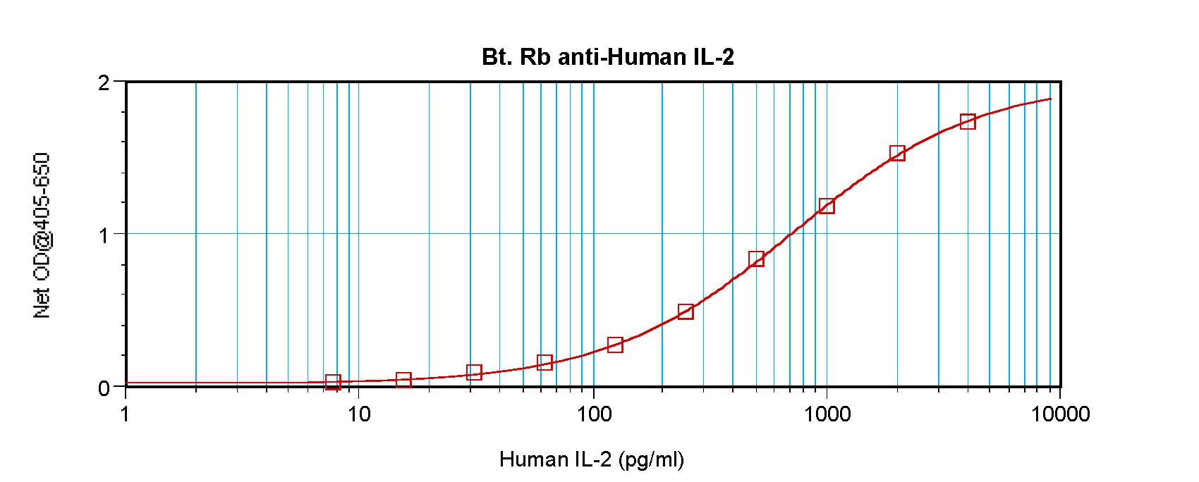 IL2 Antibody - Sandwich ELISA of IL-2 antibody This image was taken for the unconjugated form of this product. Other forms have not been tested.
