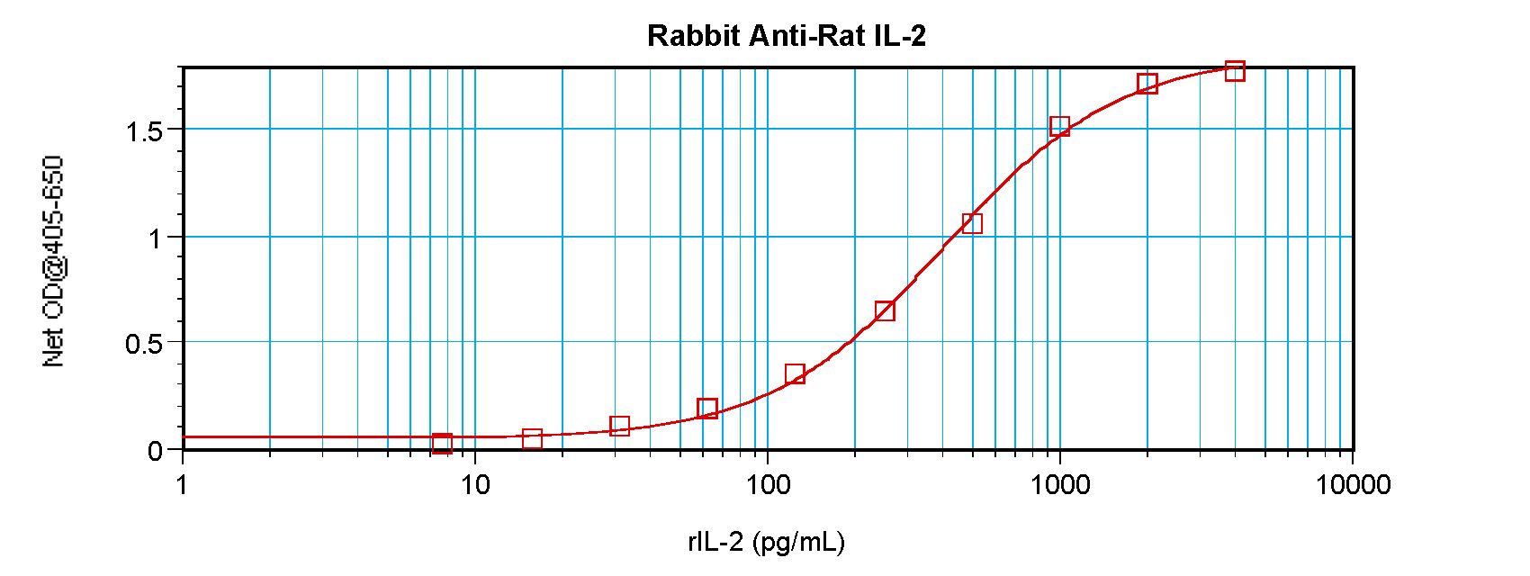 IL2 Antibody - Sandwich ELISA of IL-2 antibody. This image was taken for the unconjugated form of this product. Other forms have not been tested.