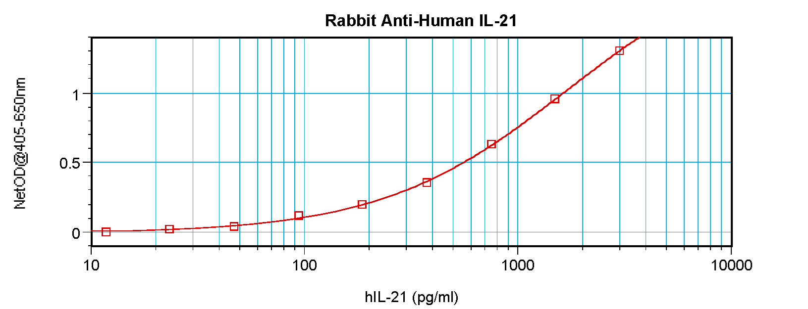 IL21 Antibody - Anti-Human IL-21 Sandwich ELISA