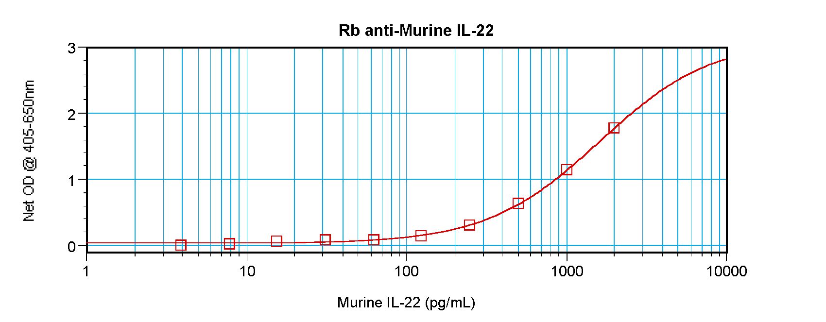 IL22 Antibody - Sandwich ELISA of IL-22 antibody. This image was taken for the unconjugated form of this product. Other forms have not been tested.