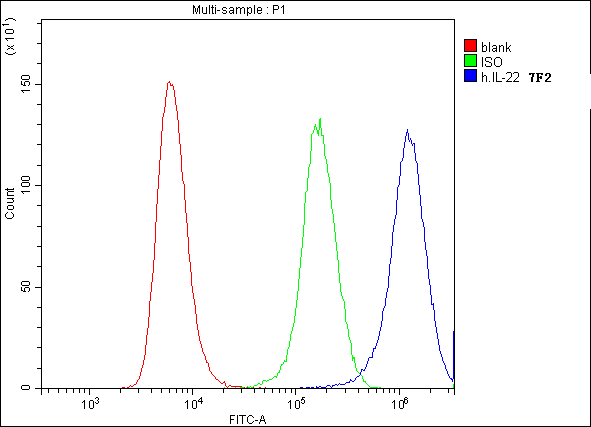 IL22 Antibody - Flow Cytometry analysis of HL-60 cells using anti-IL22 antibody. Overlay histogram showing HL-60 cells stained with anti-IL22 antibody (Blue line). The cells were blocked with 10% normal goat serum. And then incubated with mouse anti-IL22 Antibody (1µg/10E6 cells) for 30 min at 20°C. DyLight®488 conjugated goat anti-mouse IgG (5-10µg/10E6 cells) was used as secondary antibody for 30 minutes at 20°C. Isotype control antibody (Green line) was rabbit IgG (1µg/10E6 cells) used under the same conditions. Unlabelled sample (Red line) was also used as a control.