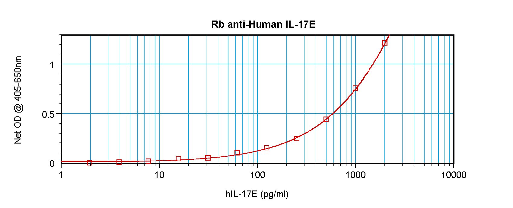IL25 / IL17E Antibody - Sandwich ELISA of IL-17E / IL25 antibody. This image was taken for the unconjugated form of this product. Other forms have not been tested.