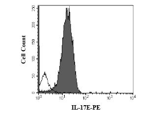 IL25 / IL17E Antibody - Intracellular staining of Tramp-C1 cells with Interleukin 17E (IL-17E, IL25, IL-25, Precursor, interleukin 25, Interleukin-25) (PE) or isotype control This image was taken for the unconjugated form of this product. Other forms have not been tested.