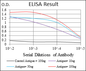 IL2RA / CD25 Antibody - Red: Control Antigen (100ng); Purple: Antigen (10ng); Green: Antigen (50ng); Blue: Antigen (100ng);