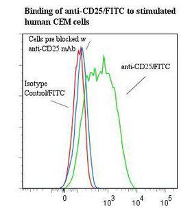 IL2RA / CD25 Antibody - Flow cytometry of IL2RA / CD25 antibody This image was taken for the unconjugated form of this product. Other forms have not been tested.