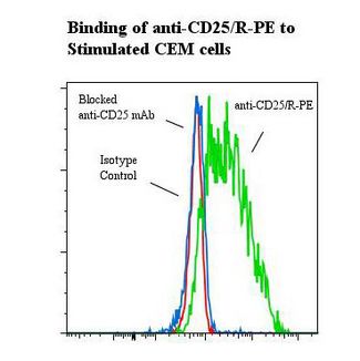 IL2RA / CD25 Antibody - Flow cytometry of IL2RA / CD25 antibody This image was taken for the unconjugated form of this product. Other forms have not been tested.
