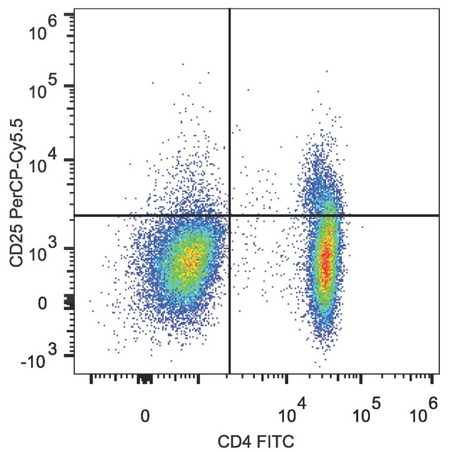 IL2RA / CD25 Antibody - Human peripheral blood lymphocytes are stained with Anti-Human CD4 Monoclonal Antibody(FITC Conjugated) and Anti-Human CD25 Monoclonal Antibody(PerCP/Cyanine5.5 Conjugated)