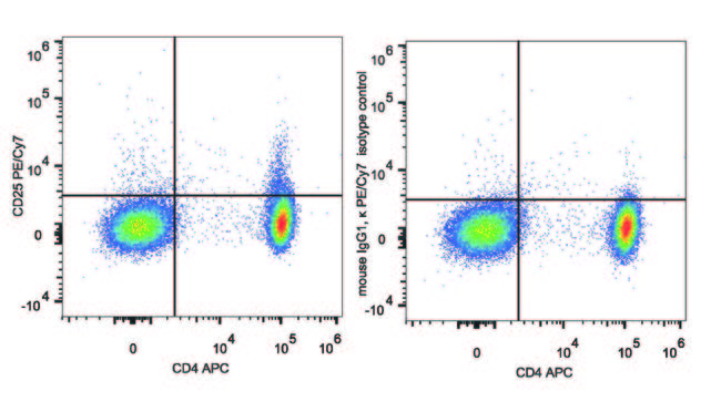 IL2RA / CD25 Antibody - Human peripheral blood lymphocytes are stained with Anti-Human CD4 Monoclonal Antibody(APC Conjugated) and Anti-Human CD25 Monoclonal Antibody(PE/Cyanine7 Conjugated)(Left).lymphocytes stained with Anti-Human CD4 Monoclonal Antibody(APC Conjugated) and Mouse IgG1 Isotype Control PE/Cy7(Right) are used as control.