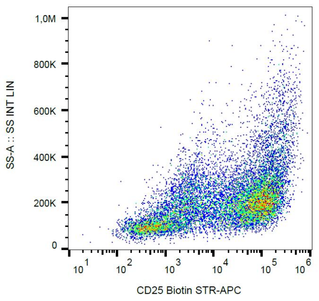 IL2RA / CD25 Antibody - Surface staining of CD25 in PHA activated PBMC with anti-CD25 (MEM-140) biotin, streptavidin-APC.