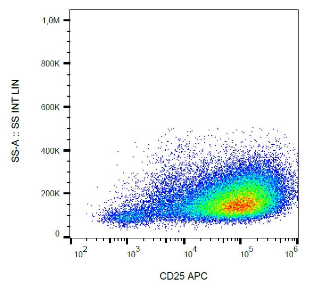 IL2RA / CD25 Antibody - Surface staining of PHA-stimulated (3 days) human PBMC with anti-CD25 (MEM-181) APC.