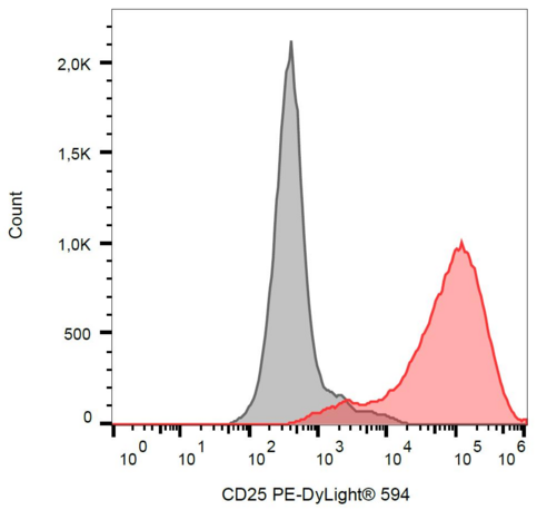 IL2RA / CD25 Antibody - Surface staining of PHA-stimulated (3 days) human PBMC with anti-human CD25 (MEM-181).