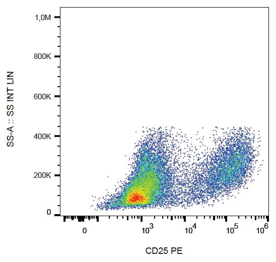 IL2RA / CD25 Antibody - Surface staining of PHA-stimulated human PBMC with anti-human CD25 (MEM-181) PE.