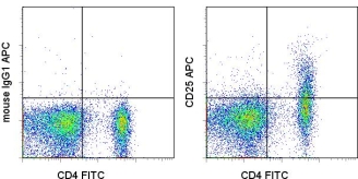 IL2RA / CD25 Antibody - Staining of rat splenocytes with FITC anti-rat CD4 and 0.06 ug of APC Mouse IgG1, K Isotype Control (left) or 0.06 ug of APC anti-rat CD25 (right). Total viable cells were used for analysis. This image was taken for the unconjugated form of this product. Other forms have not been tested.