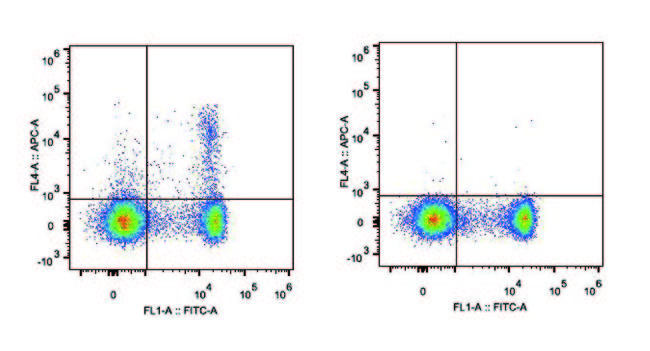 IL2RA / CD25 Antibody - C57BL/6 murine splenocytes are stained with Anti-Mouse CD25 Monoclonal Antibody(AF647 Conjugated)[Used at 0.2 µg/10<sup>6</sup> cells dilution]and Anti-Mouse CD4 Monoclonal Antibody(FITC Conjugated). Splenocytes stained with Anti-Mouse CD4 Monoclonal Antibody(FITC Conjugated)and Rat IgG1 Isotype Control(AF647 Conjugated)(right) are used as control.