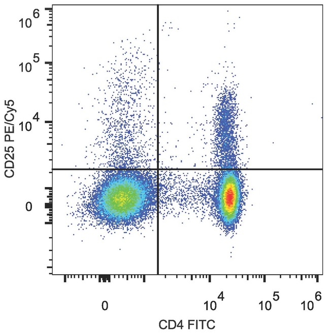 IL2RA / CD25 Antibody - C57BL/6 murine splenocytes are stained with Anti-Mouse CD4 Monoclonal Antibody(FITC Conjugated) and Anti-Mouse CD25 Monoclonal Antibody(PE/Cyanine5 Conjugated)