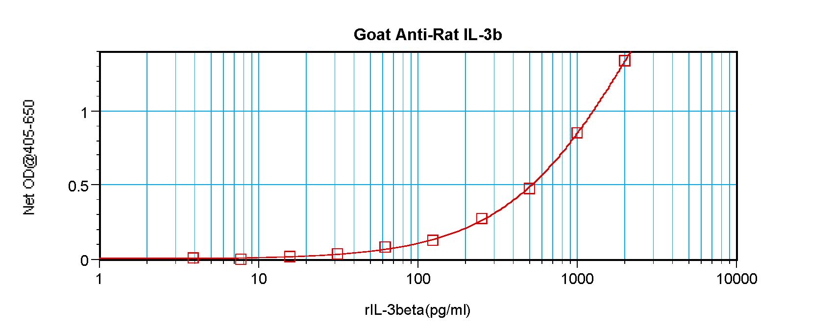 IL3 Antibody - Sandwich ELISA of IL-3 antibody. This image was taken for the unconjugated form of this product. Other forms have not been tested.