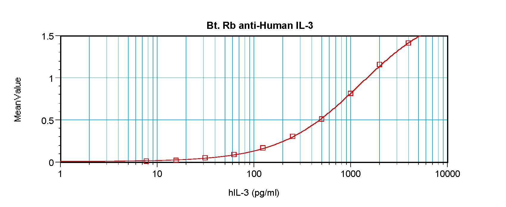IL3 Antibody - Sandwich ELISA of IL-3 antibody This image was taken for the unconjugated form of this product. Other forms have not been tested.