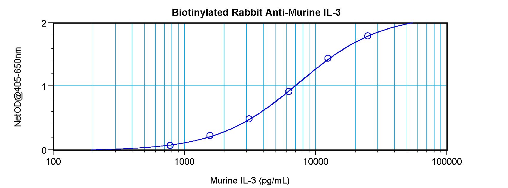 IL3 Antibody - Direct ELISA of IL-3 antibody This image was taken for the unconjugated form of this product. Other forms have not been tested.