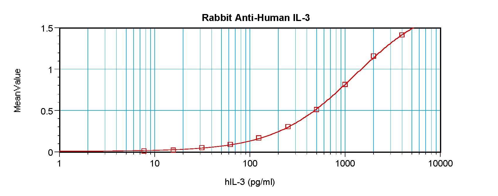 IL3 Antibody - Sandwich ELISA of IL-3 antibody. This image was taken for the unconjugated form of this product. Other forms have not been tested.
