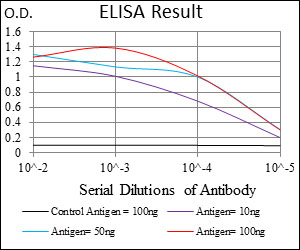 IL3RA / CD123 Antibody - Red: Control Antigen (100ng); Purple: Antigen (10ng); Green: Antigen (50ng); Blue: Antigen (100ng);