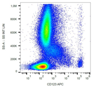 IL3RA / CD123 Antibody - Surface staining of human peripheral blood with anti-CD123 (6H6) APC.