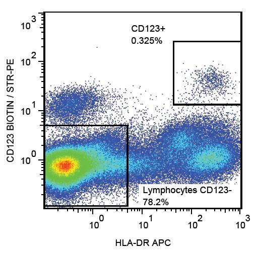 IL3RA / CD123 Antibody - Surface staining of human peripheral blood with anti-CD123 (6H6) biotin.