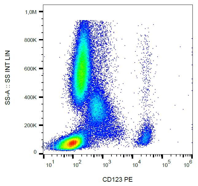 IL3RA / CD123 Antibody - Surface staining of human peripheral blood with anti-CD123 (6H6) PE.