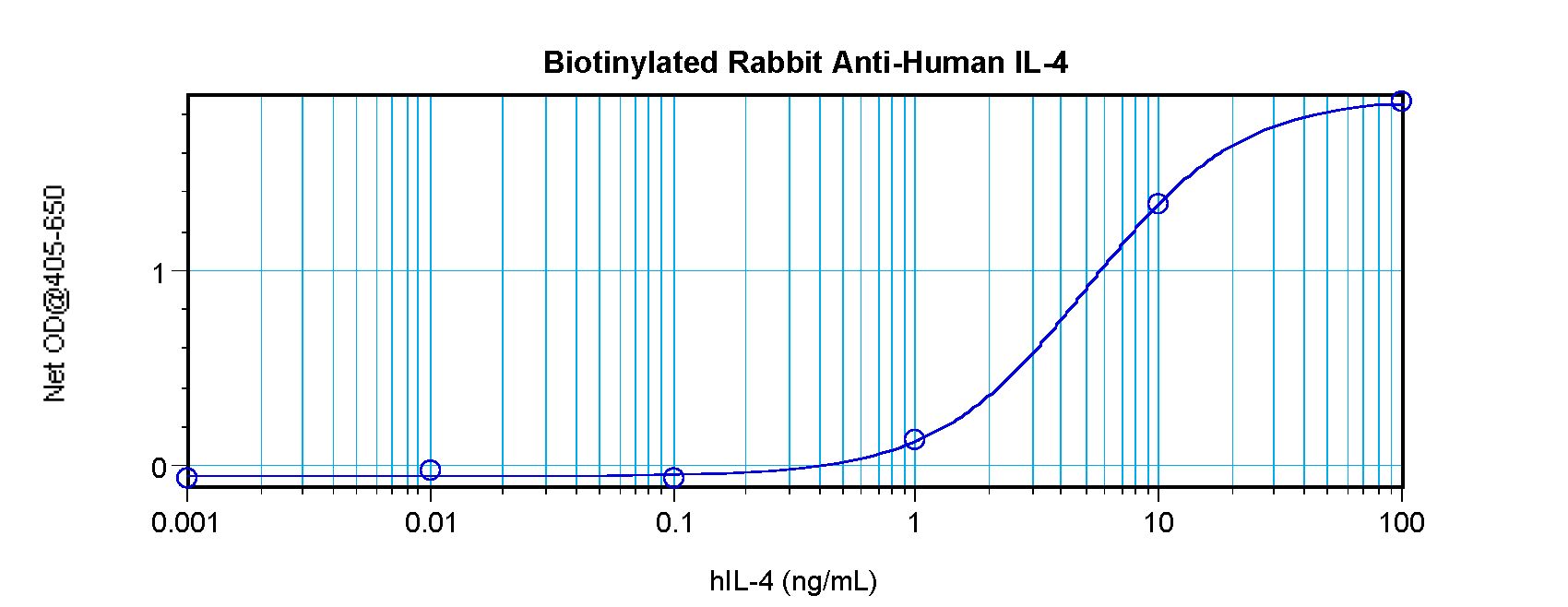 IL4 Antibody - Direct ELISA of IL-4 antibody. This image was taken for the unconjugated form of this product. Other forms have not been tested.