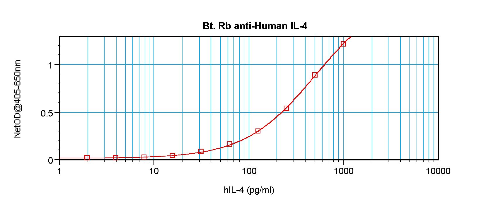IL4 Antibody - Sandwich ELISA of IL-4 antibody. This image was taken for the unconjugated form of this product. Other forms have not been tested.