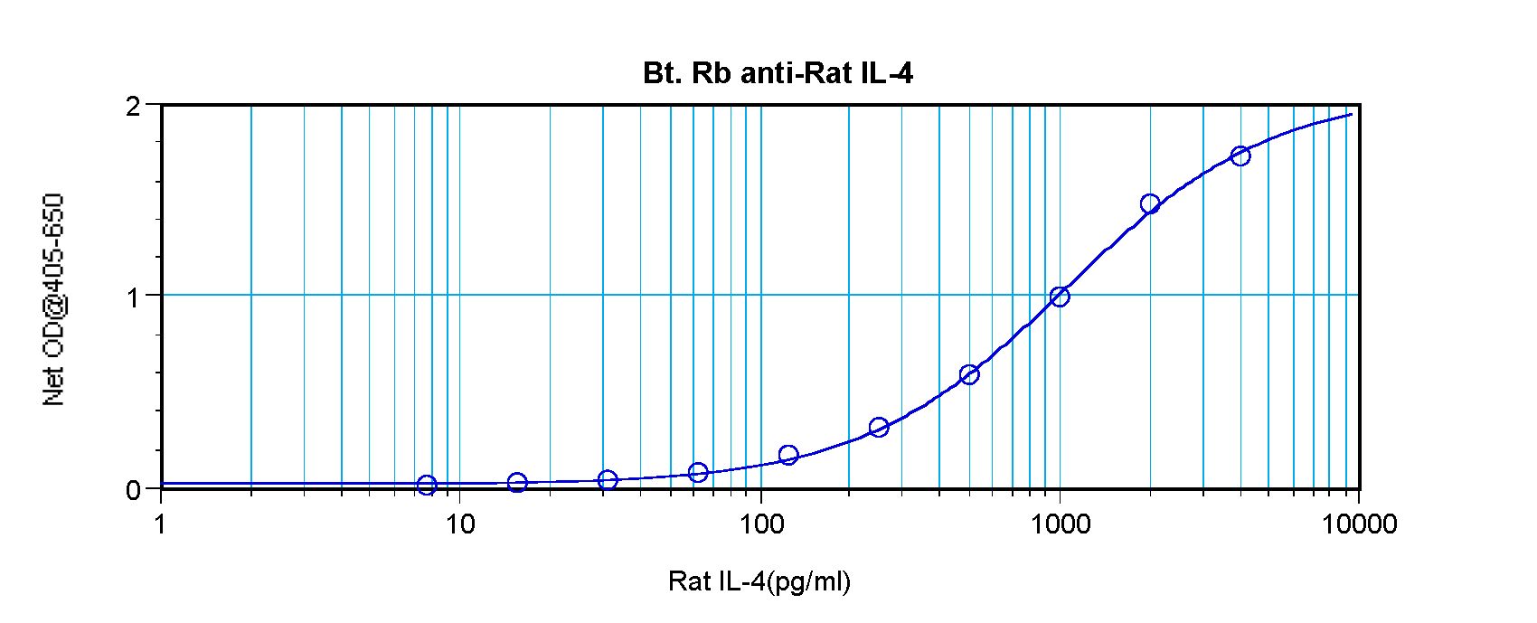 IL4 Antibody - Sandwich ELISA of IL-4 antibody This image was taken for the unconjugated form of this product. Other forms have not been tested.