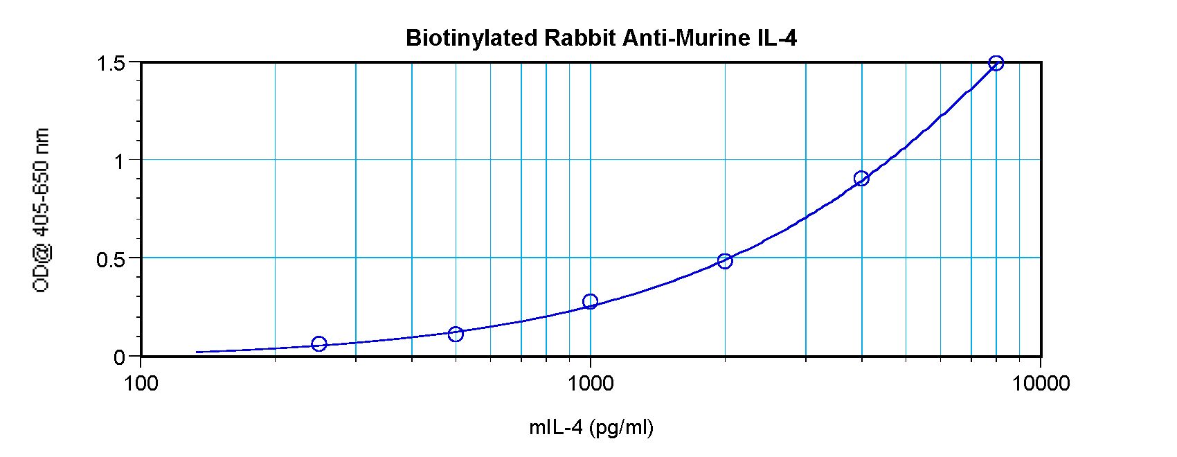 IL4 Antibody - Direct ELISA of IL-4 antibody This image was taken for the unconjugated form of this product. Other forms have not been tested.
