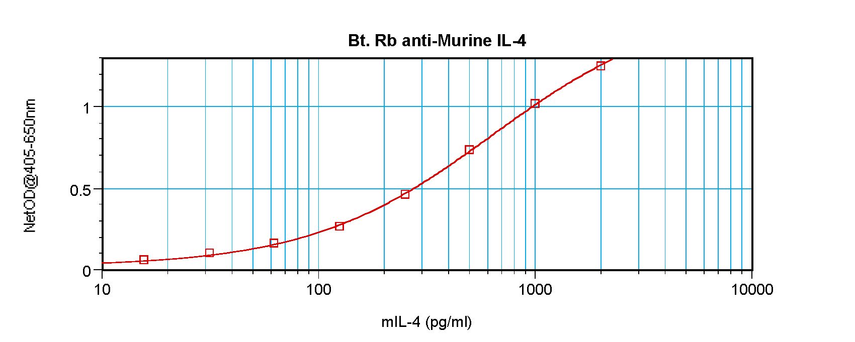 IL4 Antibody - Sandwich ELISA of IL-4 antibody This image was taken for the unconjugated form of this product. Other forms have not been tested.