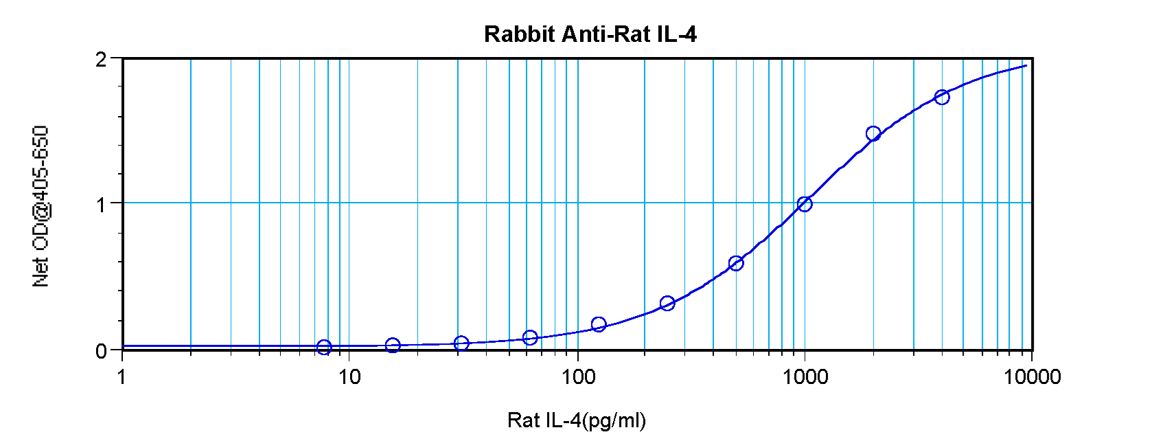 IL4 Antibody - Anti-Rat IL-4 Sandwich ELISA