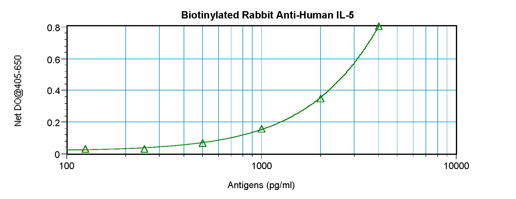 IL5 Antibody - Direct ELISA of IL-5 antibody This image was taken for the unconjugated form of this product. Other forms have not been tested.
