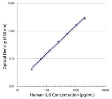 IL5 Antibody - Standard curve generated with Rat Anti-Human IL-5-UNLB (Clone JES1-5A10) and Rat Anti-Human IL-5-BIOT (Clone JES1-39D10) followed by Streptavidin-HRP