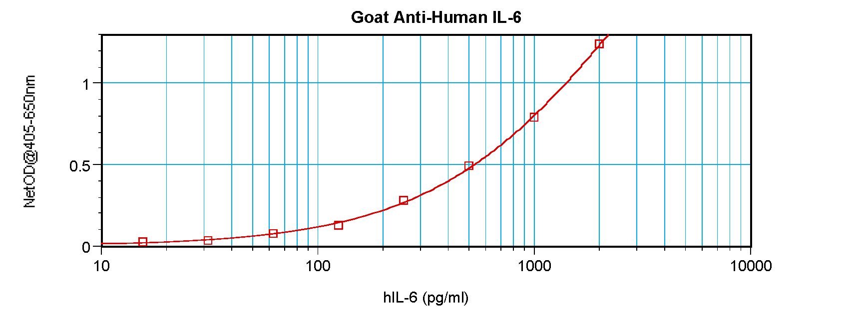 IL6 / Interleukin 6 Antibody - Sandwich ELISA of IL-6 antibody. This image was taken for the unconjugated form of this product. Other forms have not been tested.