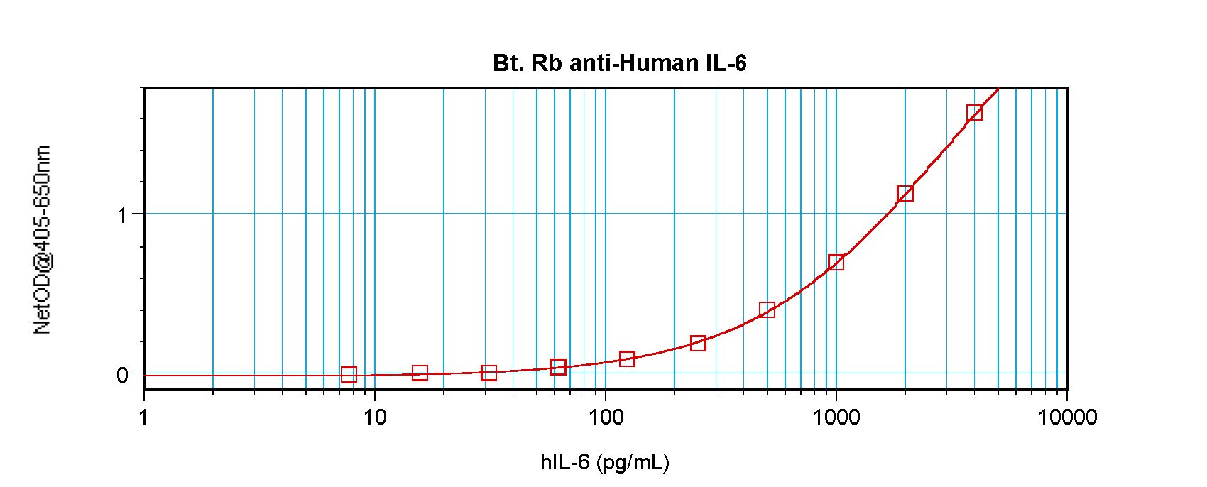 IL6 / Interleukin 6 Antibody - Sandwich ELISA of IL-6 antibody This image was taken for the unconjugated form of this product. Other forms have not been tested.