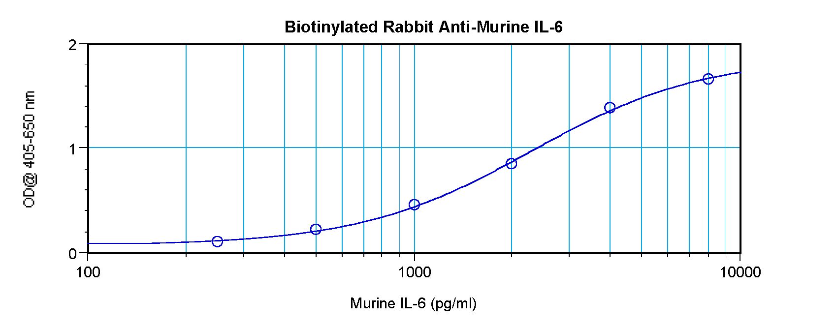 IL6 / Interleukin 6 Antibody - Direct ELISA of IL-6 antibody This image was taken for the unconjugated form of this product. Other forms have not been tested.