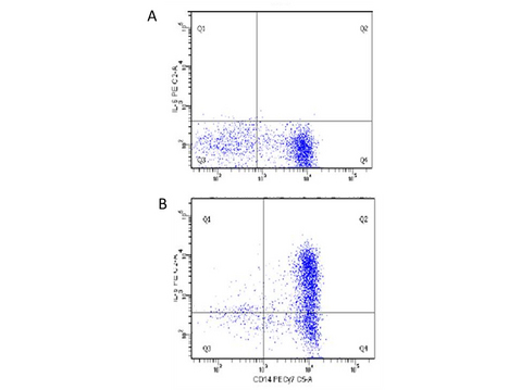 IL6 / Interleukin 6 Antibody - Flow Cytometry of Human anti-IL-6 antibody Anti-Human IL-6 (MOUSE) Monoclonal Antibody - 209-301-310 Cells: human PBMC Stimulation: Figure A: un-stimulated, Figure B: 1 g/mL LPS in a protein transport inhibitor for 5 hours Staining: (surface) x-axis: anti-CD14, (intracellular) y-axis: anti-IL-6