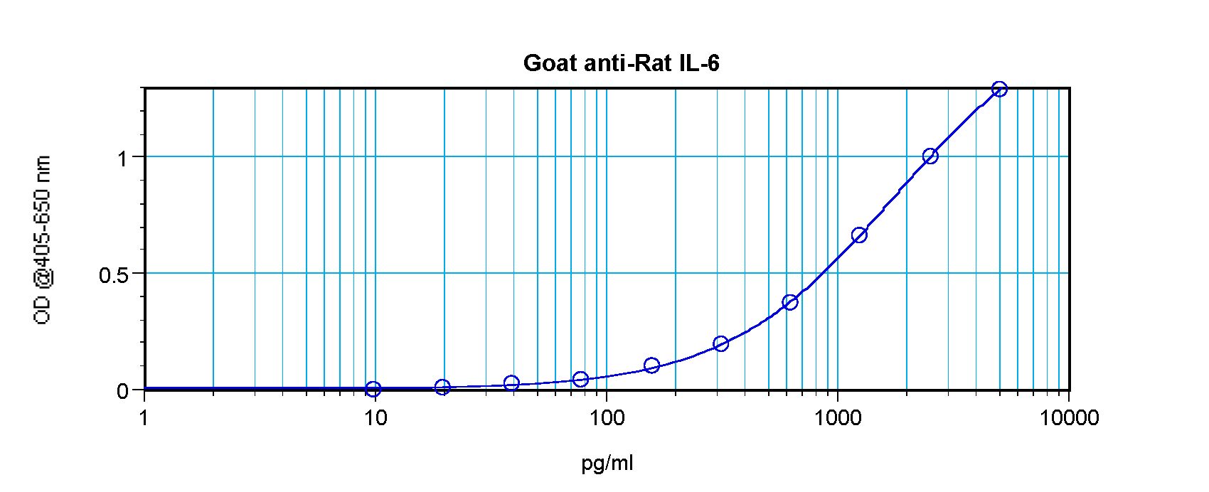 IL6 / Interleukin 6 Antibody - Sandwich ELISA of IL-6 antibody. This image was taken for the unconjugated form of this product. Other forms have not been tested.