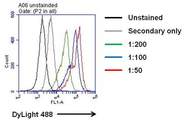 IL6 / Interleukin 6 Antibody - Flow cytometry analysis of IL-6 on LPS-treated THP-1 cells. Cells were fixed with 4% formaldehyde for 30 min on ince and permeabilized with IC permeabilization buffer. After incubation with blocking buffer for 30 min on ice, cells were then stained with IFN-gamma rabbit polyclonal antibody at indicated dilution with IC permeabilization buffer for 30 min on ice. After washing with ice-cold IC permeabilization buffer for 3 times, the cells were stained with DyLight 488 goat anti-mouse secondary antibody for 30 min on ice. A representative 10,000 cells were acquired for each sample.