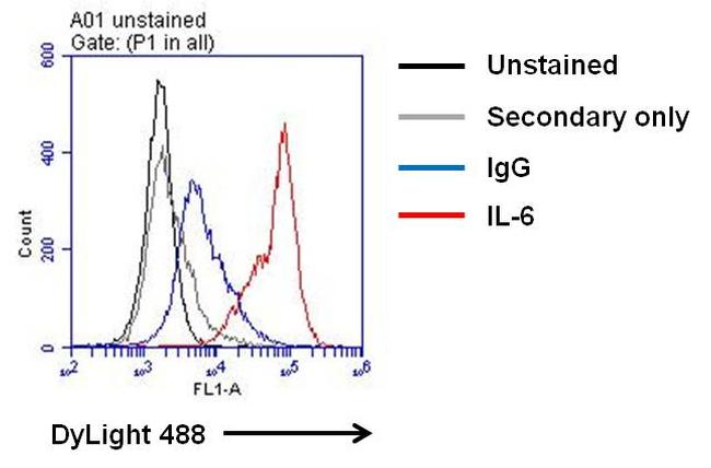 IL6 / Interleukin 6 Antibody - Flow cytometry analysis of IL-6 on LPS-treated THP-1 cells. Cells were fixed with 4% formaldehyde for 30 min on ince and permeabilized with IC permeabilization buffer. After incubation with blocking buffer for 30 min on ice, cells were then stained with IFN-gamma rabbit polyclonal antibody or rabbit IgG control at 1:100 dilution with IC permeabilization buffer for 30 min on ice. After washing with ice-cold IC permeabilization buffer for 3 times, the cells were stained with DyLight 488 goat anti-mouse secondary antibody for 30 min on ice. A representative 10,000 cells were acquired for each sample.