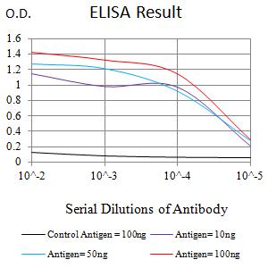 IL6ST / CD130 / gp130 Antibody - Black line: Control Antigen (100 ng);Purple line: Antigen (10ng); Blue line: Antigen (50 ng); Red line:Antigen (100 ng)
