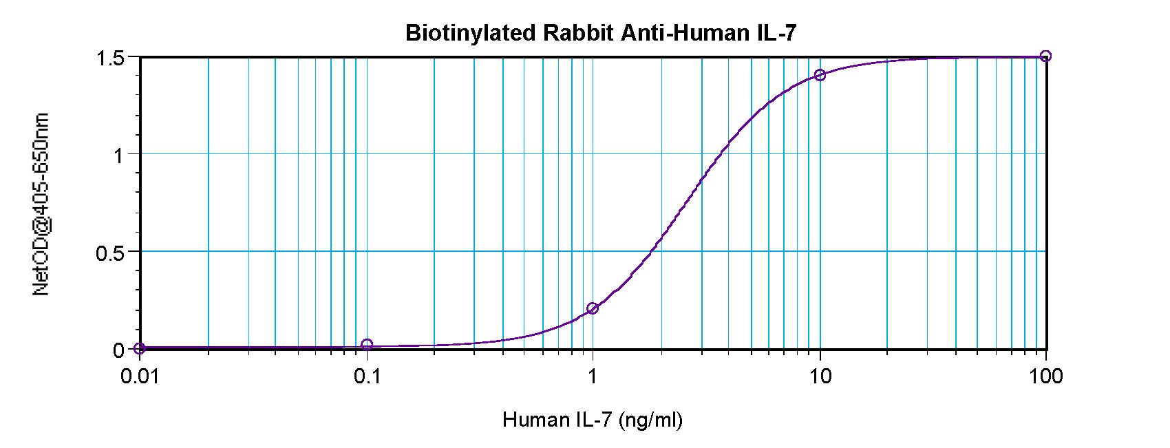 IL7 Antibody - Direct ELISA of Interleukin 7 / IL-7 antibody This image was taken for the unconjugated form of this product. Other forms have not been tested.