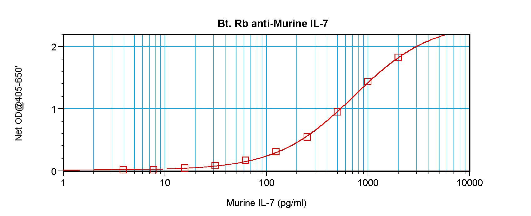 IL7 Antibody - Sandwich ELISA of Interleukin 7 / IL-7 antibody This image was taken for the unconjugated form of this product. Other forms have not been tested.